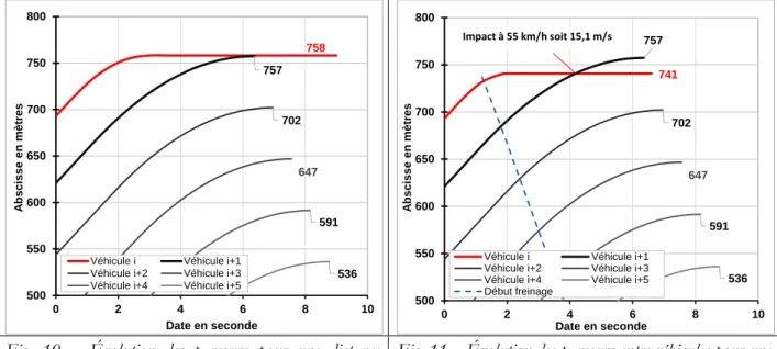 Fig.  10  –  Évolution  des  parcours  pour  une  distance  initiale entre véhicules L o =72 mètres et une décélération  du véhicule de tête  