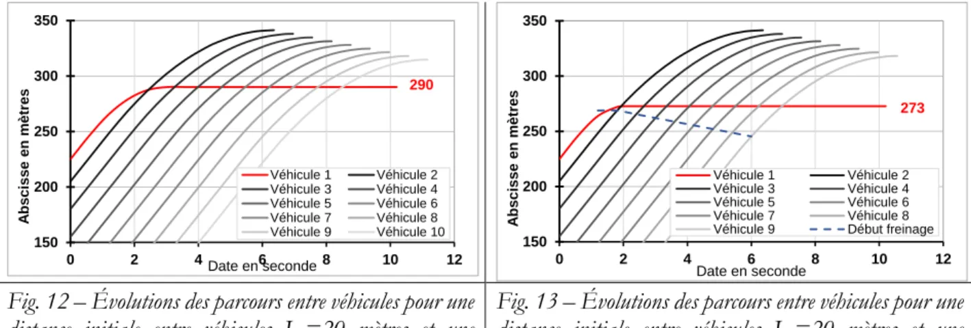 Fig. 12 – Évolutions des parcours entre véhicules pour une  distance  initiale  entre  véhicules  L o =20  mètres  et  une  décélération du véhicule de tête  1 = -15m/s 2 