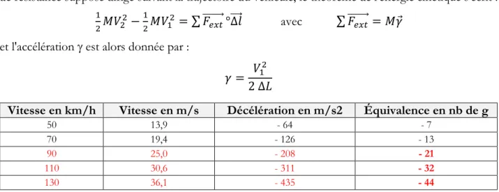 Tableau 2 – Décélérations et équivalences en nombres de fois l'accélération de la pesanteur g=9,81 m/s 2  pour une énergie  dissipée sur une distance de 1,5 m (longueur d'enfoncement du véhicule) lors d'un choc frontal pour différentes vitesses en m/s 2 