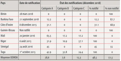Tableau 1. Ratifications de l’AFE et notifications des États membres de l’UEMOA Pays Date de ratification État des notifications (décembre 2018)