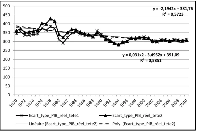 Figure 1.1 : Évolution de l'écart type du PIB par tête en PPA à prix constant de 2005  ($US/personne) 
