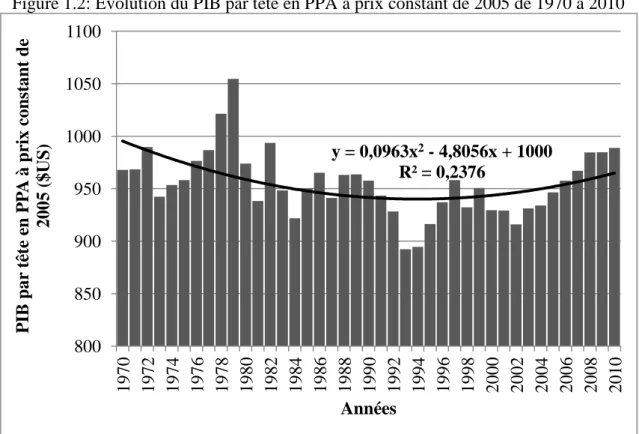 Figure 1.2: Évolution du PIB par tête en PPA à prix constant de 2005 de 1970 à 2010 