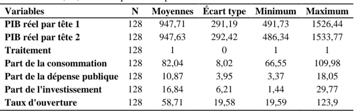 Tableau  (1.2)  : Statistiques descriptives des variables entre 1994 et 2010 
