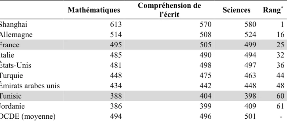 Tableau II-6 : Score moyen au test PISA (2012) 