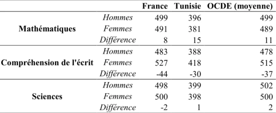 Tableau II-8 : Score moyen au test PIRLS *  (2011) 
