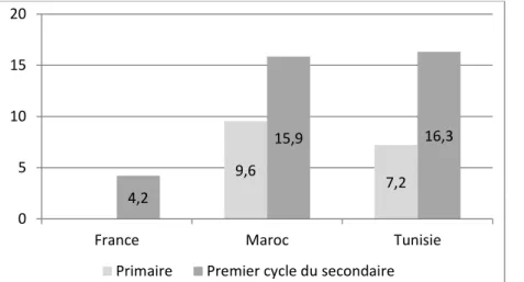 Graphique II-12 : Taux de redoublement au secondaire collégial au Maroc (en %,  2013-2014) 