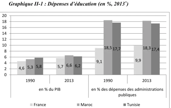 Graphique II-1 : Dépenses d’éducation (en %, 2013 * ) 