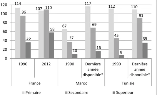 Graphique II-4 : Niveau et évolution des taux brut de scolarisation au Maroc et en  Tunisie (en %) 