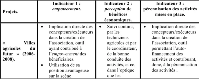 Tableau III.  Impact de l’imputabilité envers les bénéficiaires sur l’empowerment, la perception de  bénéfices par les populations sélecionnées et la pérennisation des activités