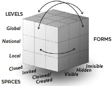 Figure 2.  Une conception cubique du pouvoir : niveaux, espaces et formes. 