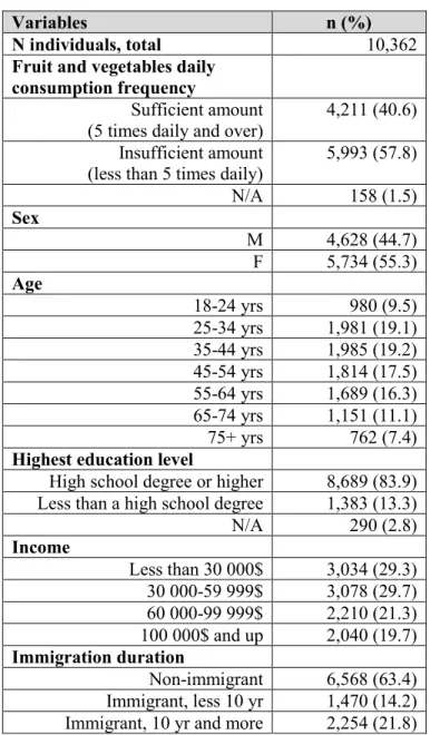 Table 2. Characteristics of the sample 