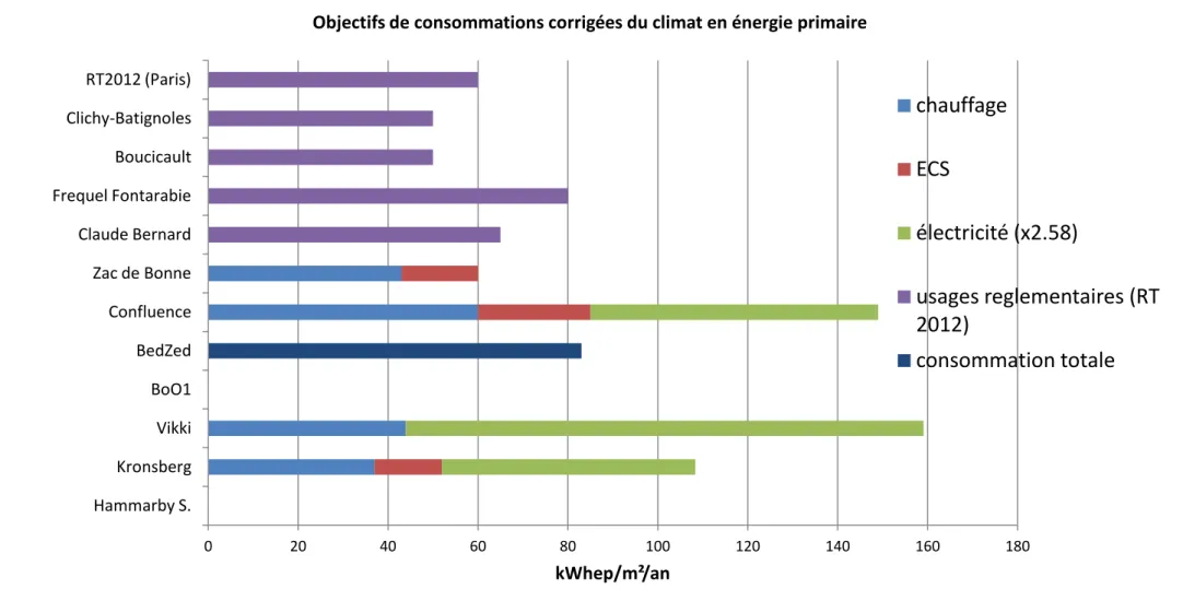 Figure 2 : Objectif de consommations corrigées du climat en énergie primaire