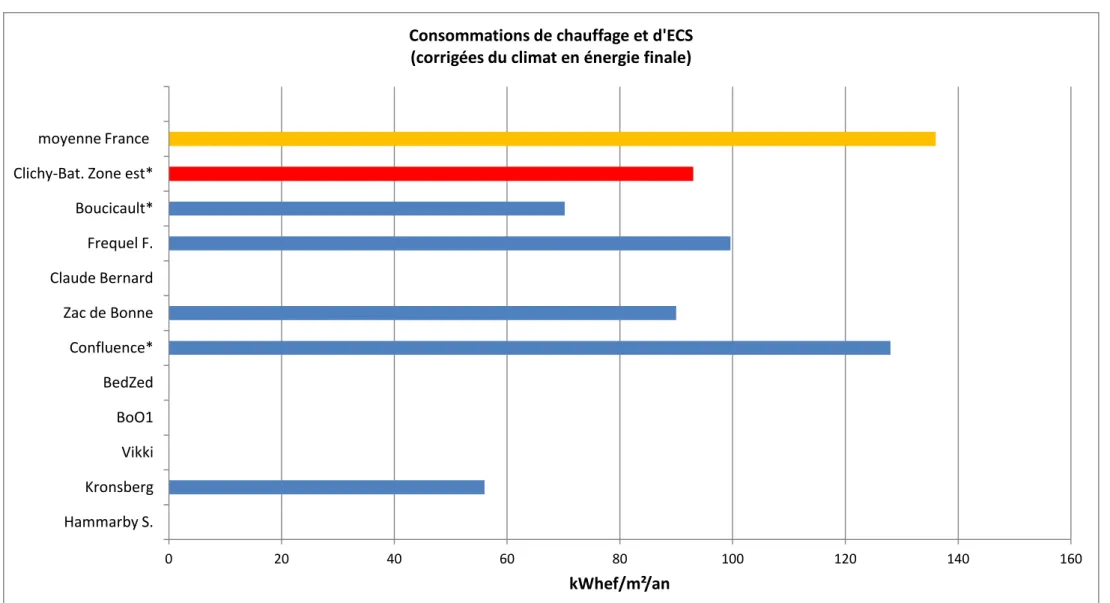 Figure 3 : consommation estimée dans les quartiers, corrigée du climat 