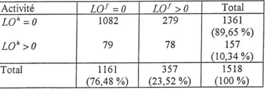 Tableau  3.  Répartition  des  membres  du  ménage  suivant  leur  participation  ou  non  au  marché du travail  hors de l'exploitation 