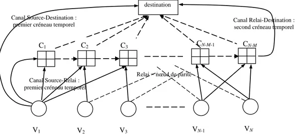 Fig. 6 : Système étudié, réseau de capteurs et relais avec code RA distribué 