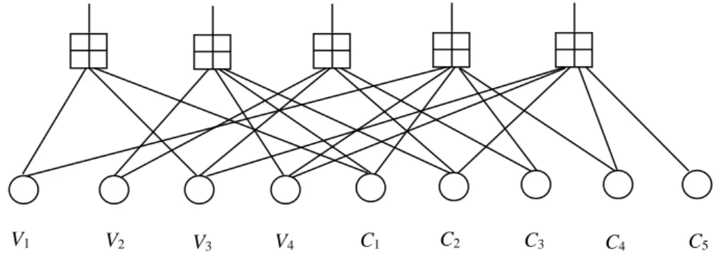 Fig. 8 : Graphe de décodage équivalent pour la topologie du réseau de la figure 7  Il reste à inventer une méthodologie d’optimisation de tels codes LDPC dans les réseaux de  relais  multicouches