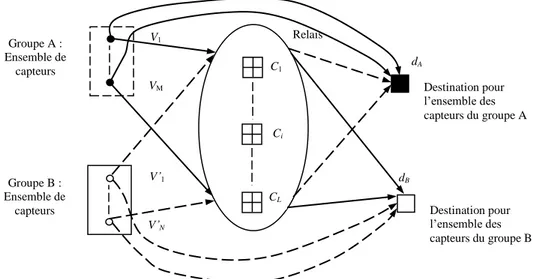 Fig. 10 : Multiplexage de plusieurs réseaux de capteurs 