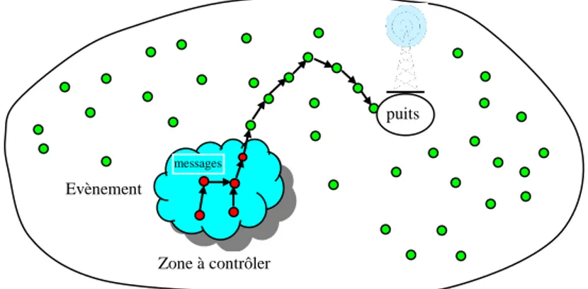 Fig. 1 : Schéma d’un réseau de capteurs 