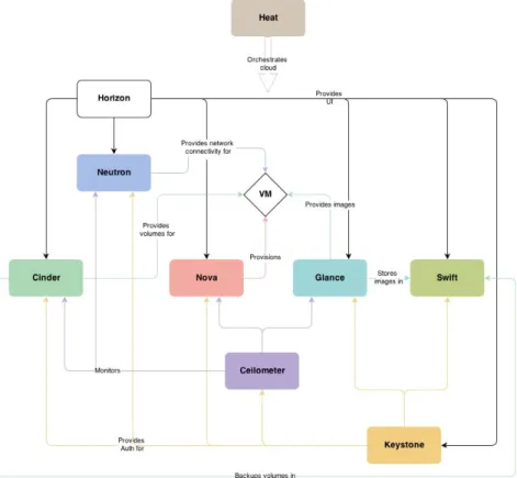 Figure 3-2 – OpenStack architecture 3.2.3 OpenStack