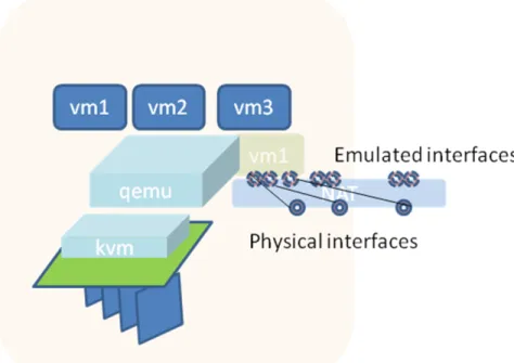 Figure 3-4 – VM networking scheme