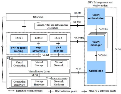 Figure 4-2 – vCDN architecture according to ETSI-NFV [171]