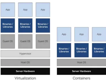 Figure 2.2: Hypervisor-based vs. Container-based virtualization.