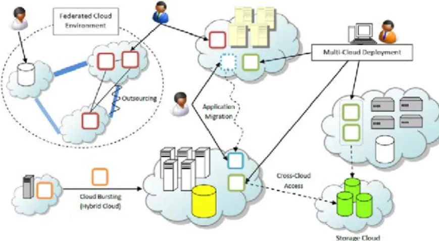 Figure 2.5: Interoperability and Inter-Cloud Scenarios.[5]