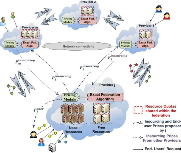 Figure 4.1: Cloud Federation Scenario