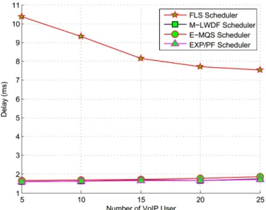 Figure 4.6 illustrates the delay of VoIP flow. It is clear that, the M-LWDF and EXP/PF scheduler has the same lowest delay