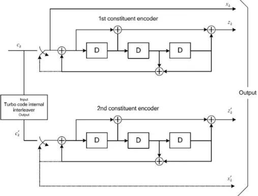 Figure 1.10: Structure of the Turbo encoder (the dotted lines are for trellis termination) As shown in Figure 1.10, the output of the LTE Turbo encoder including three parts, a systematic bit and two parity bits