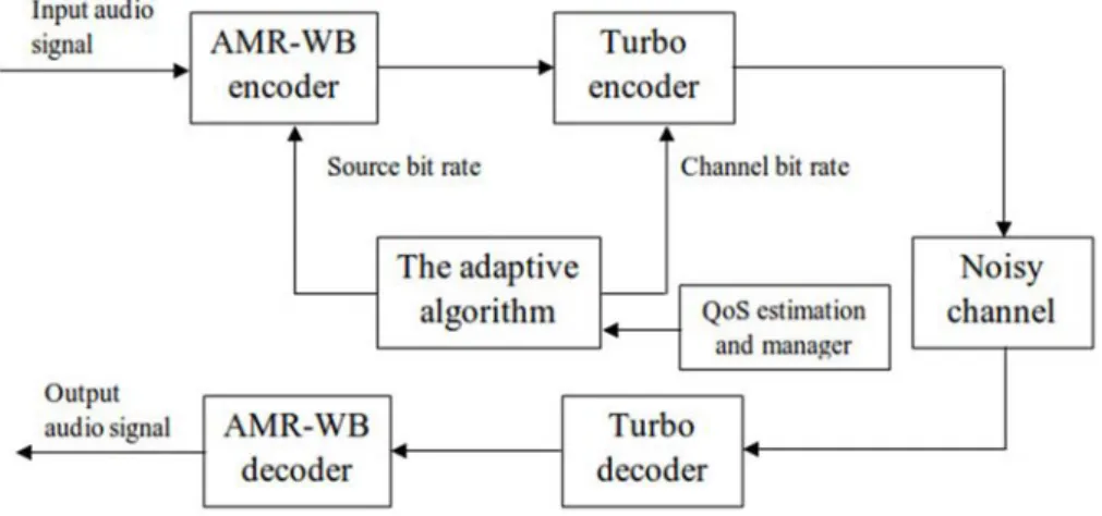 Figure 3.2: A proposed simple framework of voice traffic over LTE network