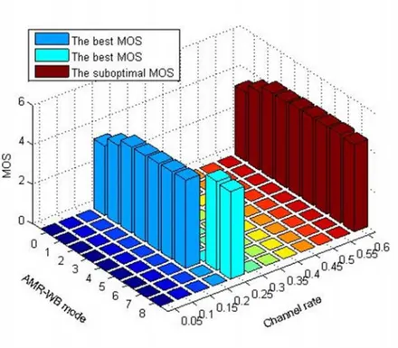 Figure 3.3: MOS vs. AMR-WB mode and channel code rate when p r is fixed equal to 10%