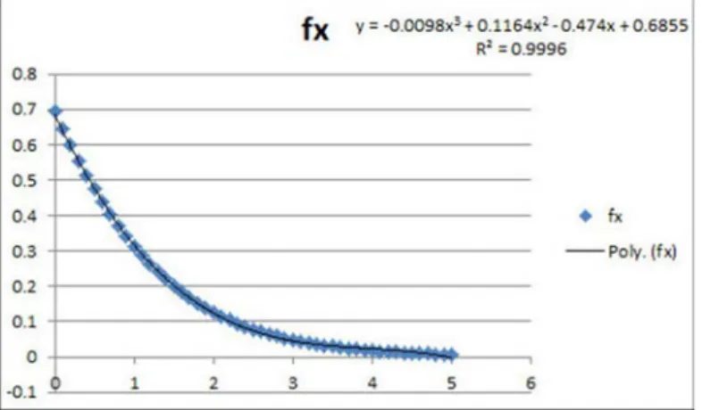 Figure 3.6: The proposed approximated function for the correction function in the Log-MAP algorithm