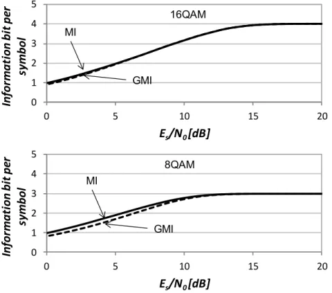 Fig. 1.9: Mutual information (MI) vs. generalized mutual information (GMI) for 8QAM  and 16QAM