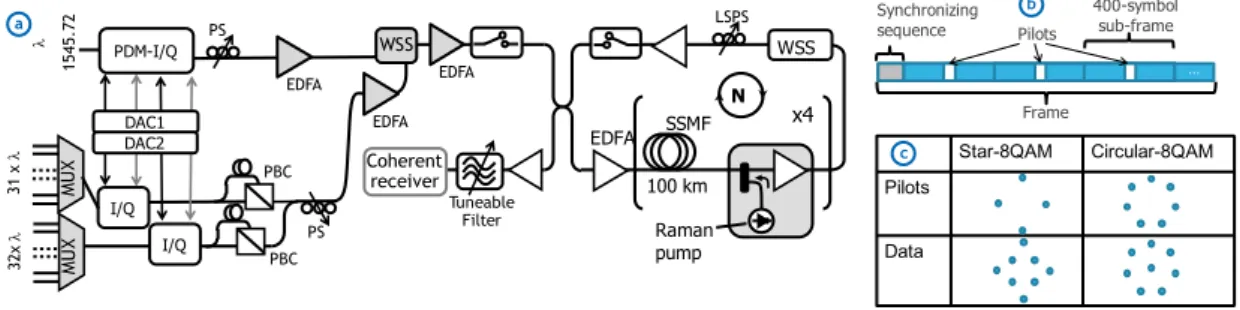 Fig. 3.2: a) WDM experimental setup. b) Frame structure used for pilot insertion. c)  Constellations used for pilots and data symbols