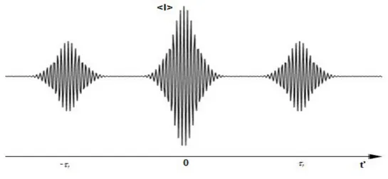 Fig. 1.14.  Variation de l’intensité détectée à la sortie de module de décodage en fonction de temps