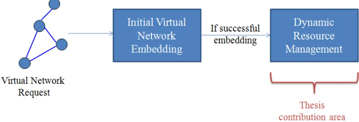 Figure 1.2: The VN resource provisioning sub-problems