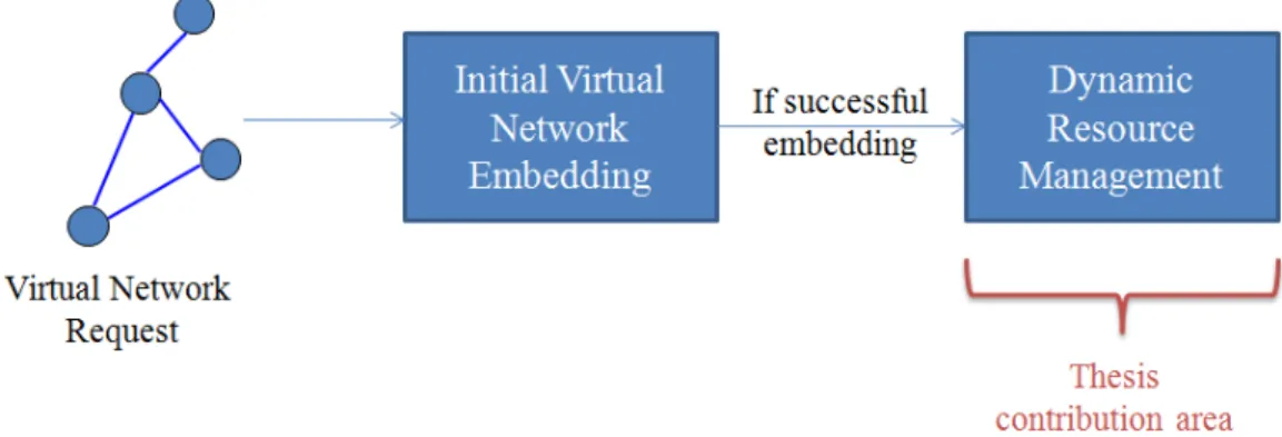 Figure 1.2: The VN resource provisioning sub-problems