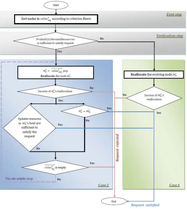 Figure 3.1: RSforEVN: Main Algorithm steps