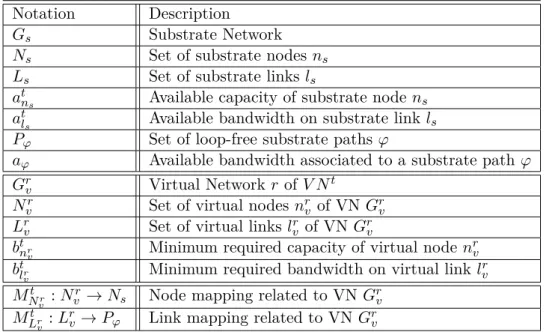 Table 4.1: Summary of SN/VN/Mapping key notations Notation Description