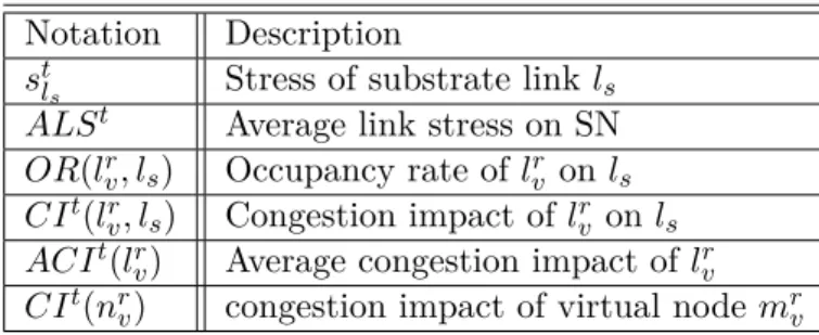 Table 4.2: Summary of measurement of SN key notations Notation Description