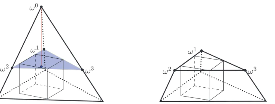 Figure 5.1: An illustration: (Left) Pole ω 0 is replaced with poles (ω i ) 3 i=1 . (Right) The updated convex hull of the new set of poles.