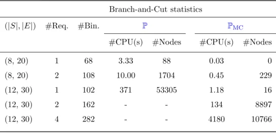 Table 3.1: Numerical results for P and P MC