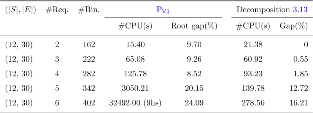 Table 3.3: Evaluation of Lagrangian decomposition