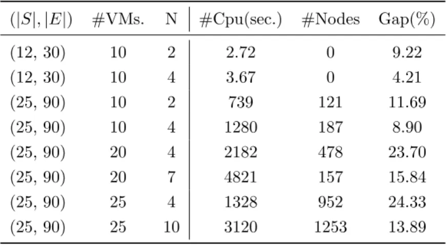 Table 3.7: Upper bounds of ( P )