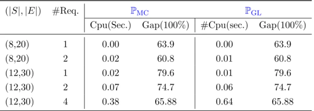 Table 3.8: Continuous relaxation statistics of ( P MC ) and ( P GL )