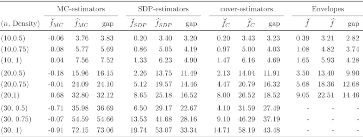 Table 4.1: An evaluation of convex and concave estimators (mixed entries)
