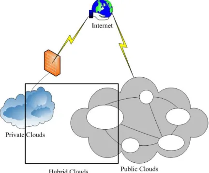 Figure 2.2: Cloud Computing Deployment Models -