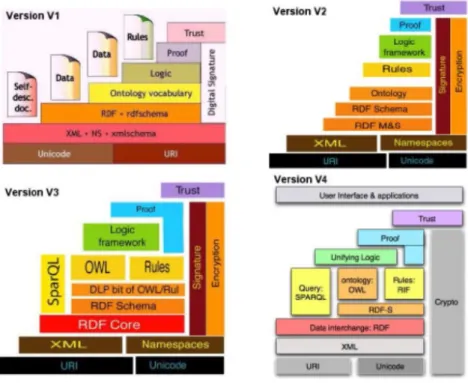 Figure 2.5: Semantic Web Architectures (35) -