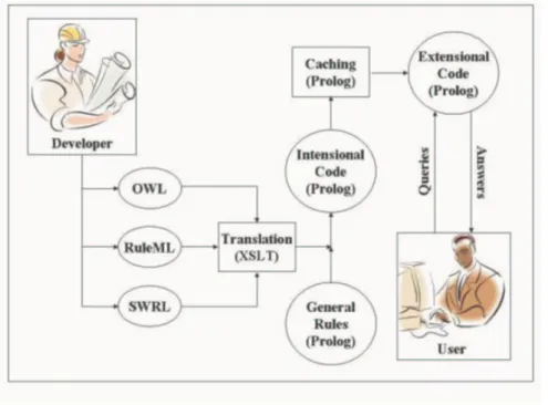 Figure 2.6: High-level approach to translating OWL, SWRL, and RuleML to Prolog (40) 